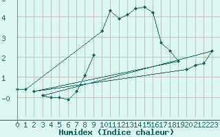 Courbe de l'humidex pour Gelbelsee