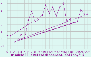 Courbe du refroidissement olien pour Juvvasshoe