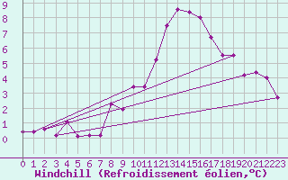 Courbe du refroidissement olien pour La Beaume (05)