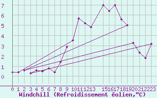 Courbe du refroidissement olien pour Grimsey