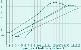 Courbe de l'humidex pour Cottbus