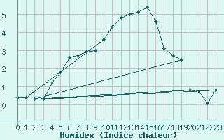 Courbe de l'humidex pour Le Touquet (62)