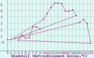 Courbe du refroidissement olien pour Doberlug-Kirchhain
