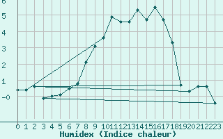 Courbe de l'humidex pour Oberstdorf