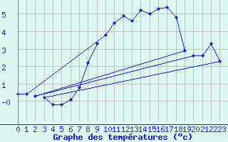 Courbe de tempratures pour Grand Saint Bernard (Sw)