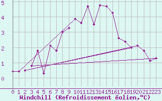 Courbe du refroidissement olien pour Ambrieu (01)