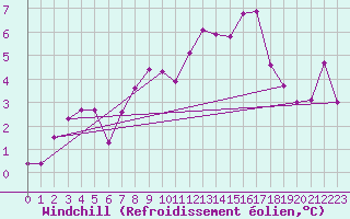 Courbe du refroidissement olien pour Wernigerode