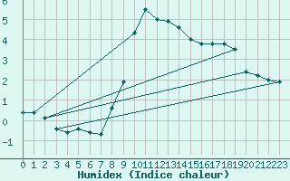 Courbe de l'humidex pour Feldbach