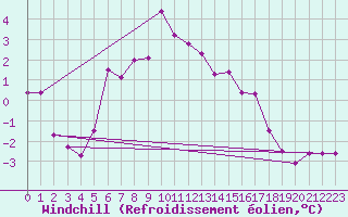 Courbe du refroidissement olien pour Preitenegg