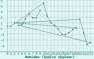 Courbe de l'humidex pour Envalira (And)