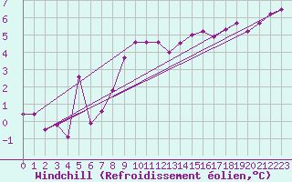 Courbe du refroidissement olien pour Isle Of Portland