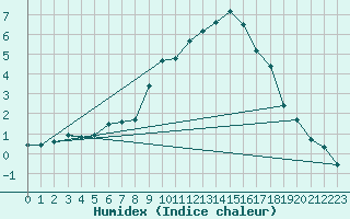 Courbe de l'humidex pour Belorado