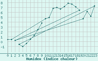 Courbe de l'humidex pour Guetsch