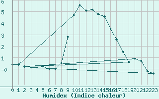 Courbe de l'humidex pour Murau