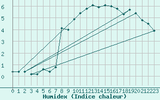 Courbe de l'humidex pour Nidingen