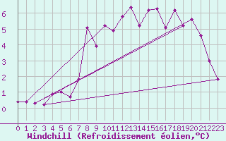 Courbe du refroidissement olien pour Saint-Germain-le-Guillaume (53)