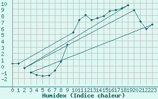 Courbe de l'humidex pour Chailles (41)