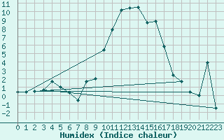 Courbe de l'humidex pour Sion (Sw)