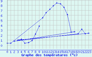 Courbe de tempratures pour Hupsel Aws