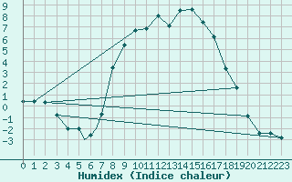 Courbe de l'humidex pour Grafenwoehr