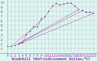 Courbe du refroidissement olien pour Bellengreville (14)