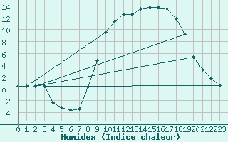 Courbe de l'humidex pour Rmering-ls-Puttelange (57)