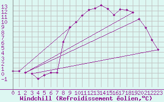 Courbe du refroidissement olien pour Mont-Rigi (Be)