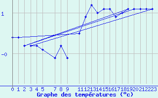 Courbe de tempratures pour Sain-Bel (69)