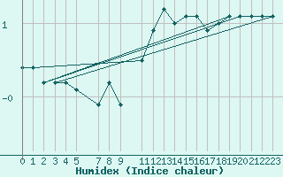 Courbe de l'humidex pour Sain-Bel (69)