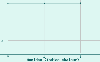 Courbe de l'humidex pour Sorkappoya