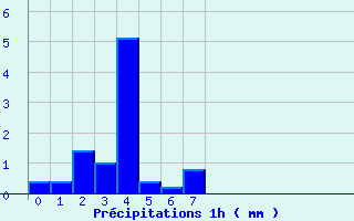 Diagramme des prcipitations pour Saint-Lger-Vauban (89)