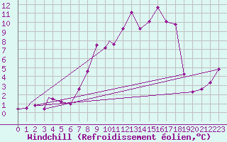 Courbe du refroidissement olien pour Illesheim