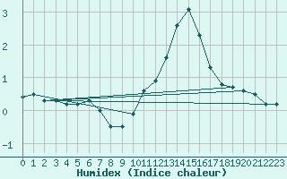 Courbe de l'humidex pour Millau - Soulobres (12)