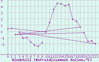 Courbe du refroidissement olien pour Kleine-Brogel (Be)
