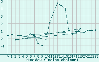 Courbe de l'humidex pour Boltigen