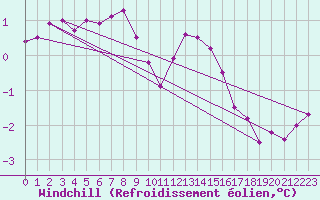 Courbe du refroidissement olien pour Mont-Rigi (Be)