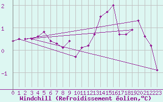 Courbe du refroidissement olien pour Gruissan (11)