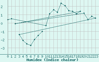 Courbe de l'humidex pour Potsdam