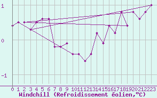 Courbe du refroidissement olien pour Maseskar