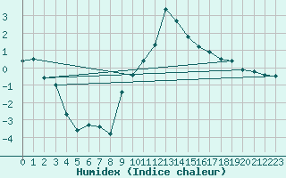 Courbe de l'humidex pour Nevers (58)