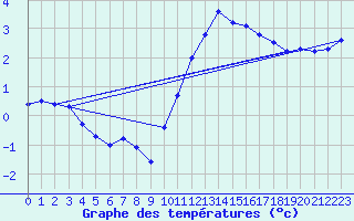 Courbe de tempratures pour Creil (60)