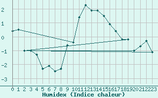 Courbe de l'humidex pour Locarno (Sw)