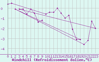 Courbe du refroidissement olien pour Neu Ulrichstein