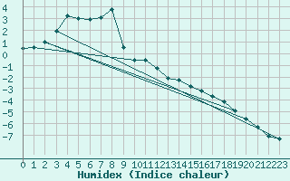 Courbe de l'humidex pour Tilrikoja