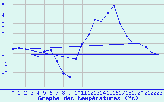 Courbe de tempratures pour Saint-Amans (48)