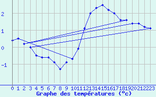 Courbe de tempratures pour Pau (64)