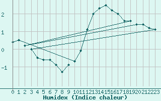 Courbe de l'humidex pour Pau (64)