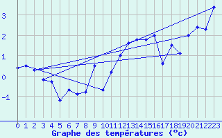 Courbe de tempratures pour Monte Rosa