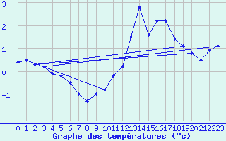 Courbe de tempratures pour Canigou - Nivose (66)