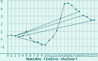 Courbe de l'humidex pour Quimper (29)